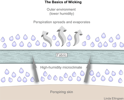 Wicking illustration